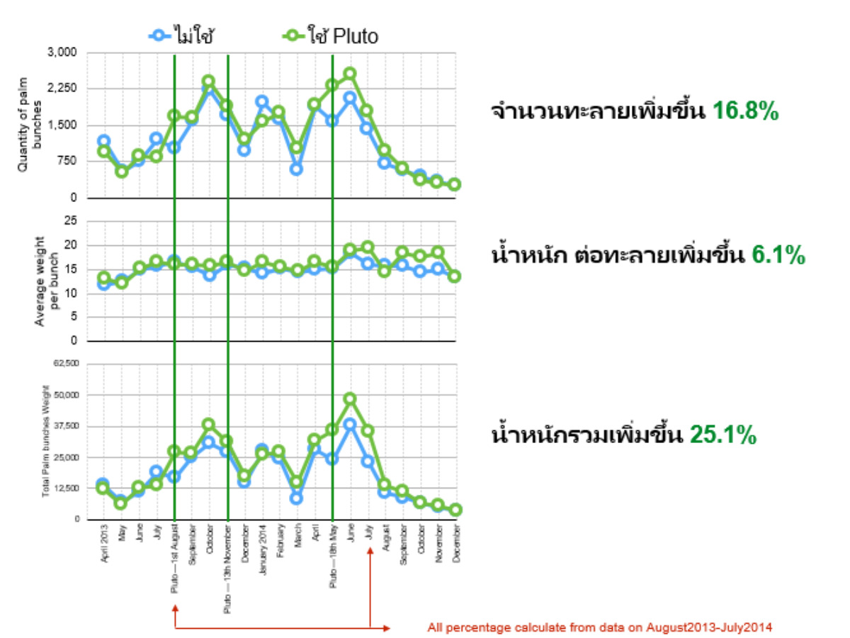 สถิติผลผลิตทะลายที่ใช้ผลิตภัณฑ์พลูโต