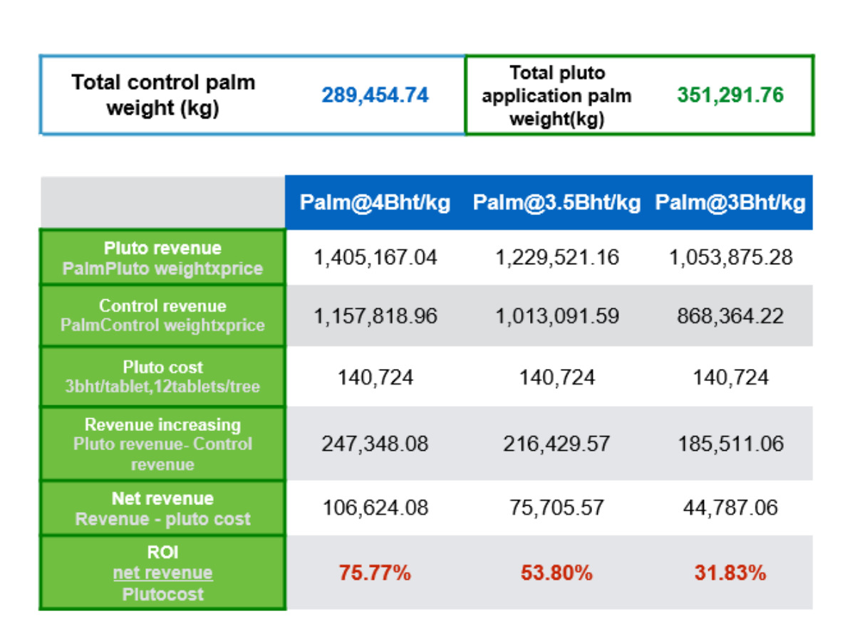 สุรปผลค่าใช้จ่ายสวนปาล์มลีลาที่ใชช้ผลิตภัณฑ์พลูโต